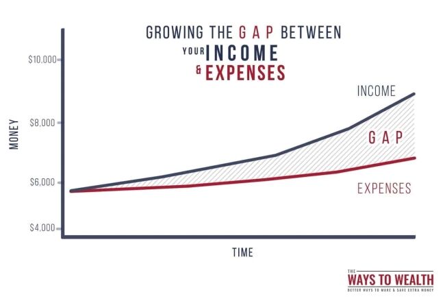 Graph showing the gap between income and expenses